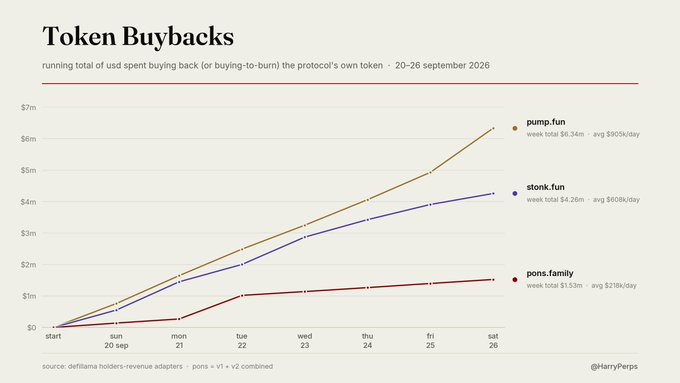 The chart tracks 7-day cumulative token buybacks across three Solana launchpad protocols from September 20-26, 2026, showing pump.fun leading at ~$6.4m (~$606k/day), followed by stonk.fun at ~$4.26m (~$608k/day), and pons.family trailing at ~$1.53m (~$218k/day). This visualization supports the post's claim that $STONK is pulling away from $PONS while $PUMP's lead continues to accelerate.