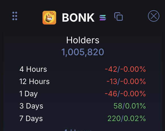 The image shows a holder statistics panel for the $BONK meme token, displaying 1,005,820 total holders with recent changes over various timeframes (showing losses of 42, 13, and 46 holders over 4 hours, 12 hours, and 1 day respectively, while gaining 58 and 220 holders over 3 and 7 days). This declining holder count in the short term supports the post's sentiment that the $BONK era has ended, as short-term holder attrition suggests waning interest in the token.