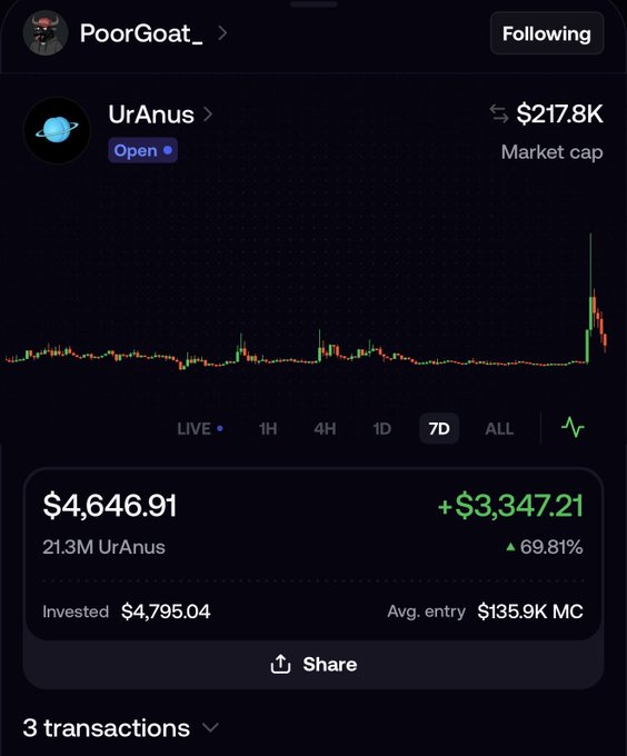 A crypto trading screenshot shows a user "PoorGoat_" holding 21.3M UrAnus tokens valued at $4,646.91, up 69.81% (+$3,347.21) on a $4,795.04 investment, with a 7D chart displaying a sharp upward spike and UrAnus's market cap at $217.8K—visually confirming the post's claim of a major rally following the user's buy-in near a 200K market cap pullback.