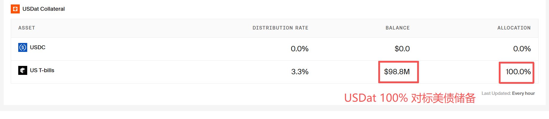 A financial dashboard showing USDat Collateral with USDC at 0.0% balance ($0.0) and US T-bills at 3.3% distribution rate ($98.8M balance, 100.0% allocation), with Chinese text 'USDat 100% 对标美债储备' indicating 100% US Treasury reserves.