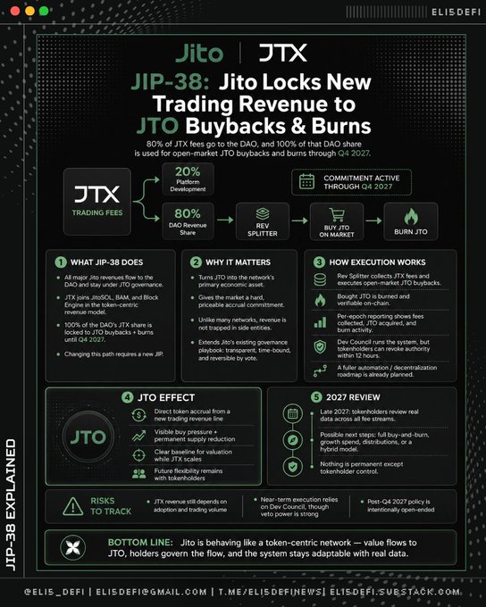 An infographic titled 'JIP-38: Jito Locks New Trading Revenue to JTO Buybacks & Burns' detailing a proposal for the JTO token, with sections on 'WHAT JIP-38 DOES', 'WHY IT MATTERS', and 'JTO EFFECT', credited to 'ELIS_DEFI'.