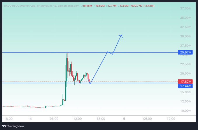A TradingView chart of DADDY/SOL on Raydium shows the token's market cap pulling back to around 17.82M, holding above the 17.44M support level highlighted on the chart, with an arrow projecting a potential bullish continuation toward the 25.67M resistance zone. The accompanying post emphasizes that this 17M market cap area is a key support level to watch for a potential bounce.