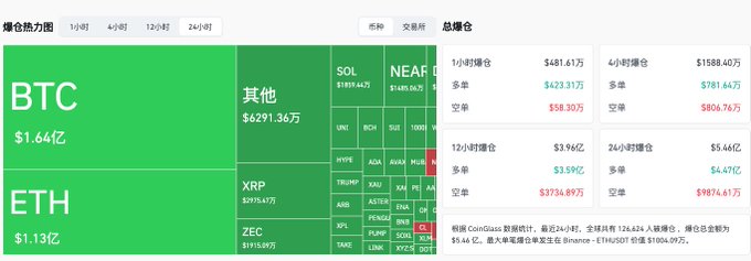 Cryptocurrency market heatmap showing BTC at $1.64亿 (164M) and ETH at $1.13亿 (113M), with other tokens and market data in Chinese including total liquidations.