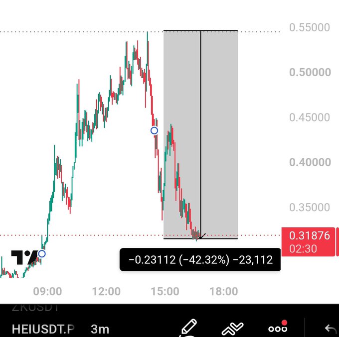The image depicts a candlestick chart for the cryptocurrency pair **HEIUSDT.P** on a 3-minute timeframe, showing a sharp decline. Key annotations highlight a price drop from the marked level near $0.45 to $0.31876 at 02:30, representing a loss of -0.23112 (-42.32%) and -23,112 points, illustrating the crash mentioned in the post about $HEI's nearly 50% drop.