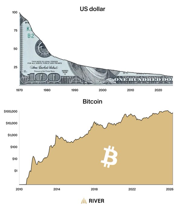 A comparison chart by River showing the US dollar's purchasing power declining from 100 in 1970 to roughly 20 by 2024 (top), contrasted with Bitcoin's price rising from $1 in 2010 to nearly $100,000 by 2026 (bottom), with the Bitcoin logo overlaid.