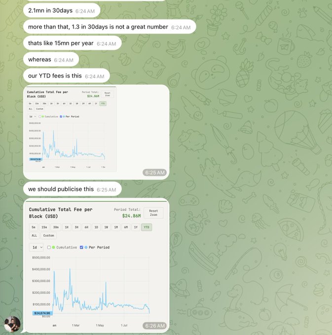 A messaging conversation shows a team member sharing screenshots of "Cumulative Total Fee per Block (USD)" charts, with the first displaying a period total of $24.86M and the second showing YTD at $24.86M, as they discuss and celebrate the substantial yearly fees generated. The discussion emphasizes the contrast between modest short-term figures ($2.1M/30 days, $1.3M/base fees) and the impressive year-to-date total of $24.8M.
