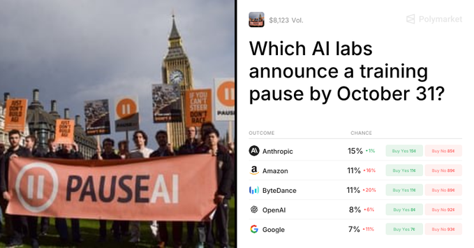 A Polymarket prediction page titled "Which AI labs announce a training pause by October 31?" showing odds for Anthropic (15%), Amazon (11%), ByteDance (11%), OpenAI (8%), and Google (7%), alongside a photo of a PauseAI protest.