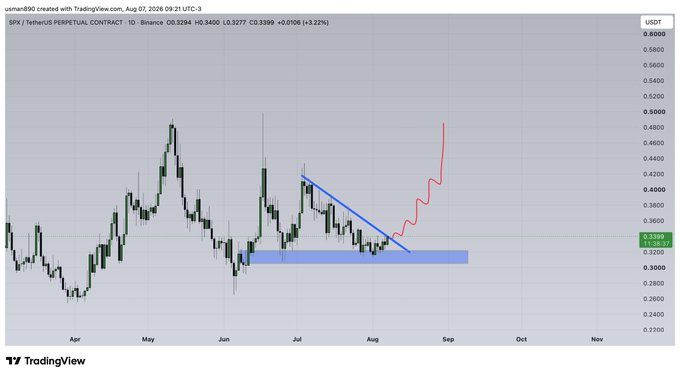 A TradingView chart of SPX/TetherUS perpetual contract (SPX ticker) on the daily timeframe shows price at 0.3399 USDT, with a descending triangle pattern (blue trendlines) breaking upward, leading to a projected red price trajectory climbing toward ~0.5000 by early September 2024. The chart illustrates a bullish breakout scenario from consolidation between July and August, suggesting potential momentum above the descending resistance line.