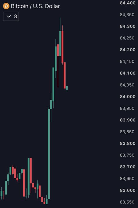The image shows a Bitcoin/U.S. Dollar (BTC/USD) candlestick chart displaying a sharp vertical surge, with prices spiking from around $83,700 to over $84,400 before settling near $84,050. This dramatic rally visually illustrates the "BREAKING" news of Bitcoin pumping following reports that Iran agreed to halt uranium enrichment in exchange for the US lifting sanctions.