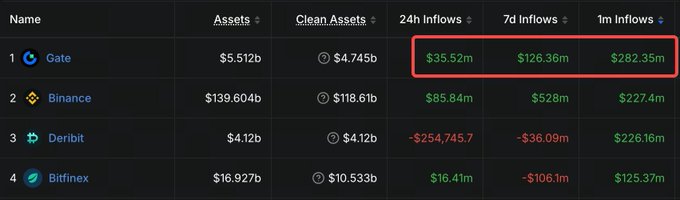 A cryptocurrency exchange ranking table showing Gate at #1 with $5.512b assets and highlighted inflows of $35.52m (24h), $126.36m (7d), and $282.35m (1m).