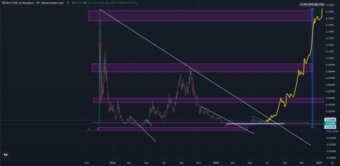 A TradingView chart displays the Bert/US Dollar pair on a daily timeframe, showing a dramatic bullish breakout with price surging to approximately 0.1795 (+34.02%) after breaking out of a descending channel and surpassing multiple resistance zones marked in purple. The chart illustrates significant momentum as the price rockets from lower consolidation levels around 0.02-0.04 up to its current highs, reflecting strong bullish sentiment for the Bert token.