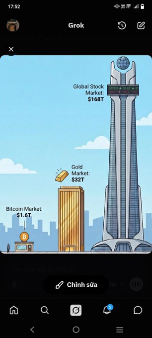 A Grok AI-generated infographic comparing asset market sizes: Bitcoin Market ($1.6T), Gold Market ($32T), and Global Stock Market ($168T), shown on a smartphone screen with a Vietnamese UI ("Chỉnh sửa").