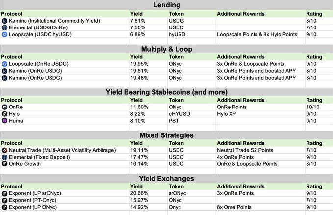 The image displays a structured table comparing stablecoin yield opportunities on Solana across five categories (Lending, Multiply & Loop, Yield Bearing Stablecoins, Mixed Strategies, and Yield Exchanges), with protocols like Kamino, Loopscale, OnRe, Hylo, and Exponent offering yields ranging from 6.89% to 20.66% APY, alongside additional airdrop rewards such as OnRe, Loopsicle, and Hylo points. This directly supports the post's claim about finding top stablecoin yields above 20% APY with airdrop bonuses on Solana, with Exponent (LP srONyc) leading at 20.66% yield and OnRe Loop strategies offering 19.95% with 3x OnRe & Loopsicle Points.