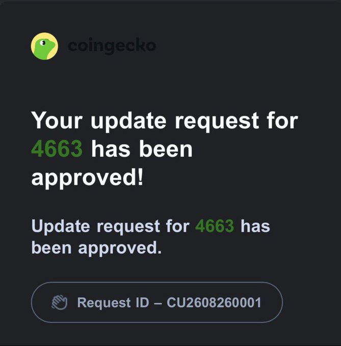 A CoinGecko notification screen stating 'Your update request for 4663 has been approved!' with Request ID – CU2608260001 on a dark background.