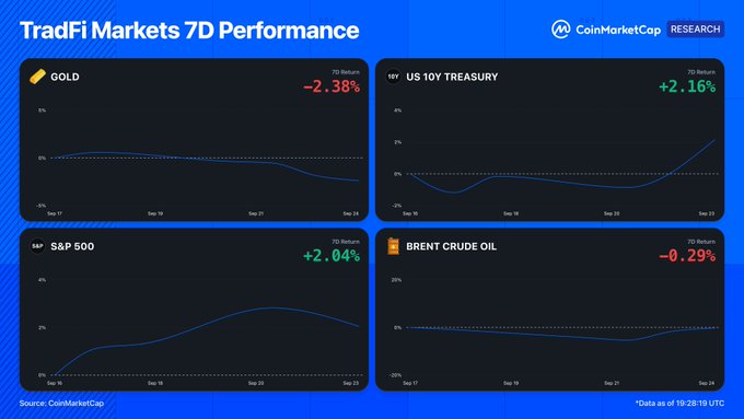 The image is a CoinMarketCap Research dashboard titled "TradFi Markets 7D Performance," showing four charts of 7-day price movements: Gold down 2.38%, the 10Y US Treasury up 2.16%, the S&P 500 up 2.04%, and Brent Crude Oil down 0.29%, as of September 18-25. The visualization illustrates the post's key theme—rising Treasury yields pressuring gold while oil's decline and strong US activity shaped equity gains during the week.