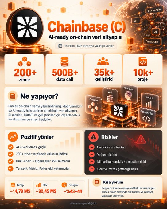 A Turkish promotional infographic for the cryptocurrency project 'Chainbase (C)', an 'AI-ready on-chain veri altyapısı', highlighting stats like 200+ chains and 500B+ data calls, with sections for 'Pozitif yönler' (positives) and 'Riskler' (risks).
