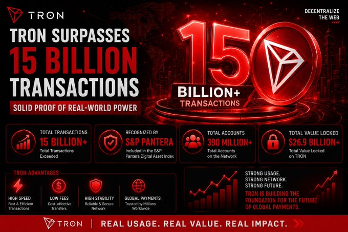 A red promotional graphic for TRON declaring 'TRON SURPASSES 15 BILLION TRANSACTIONS' with stats showing 15 Billion+ total transactions, 390 Million+ accounts, and $26.9 Billion+ total value locked