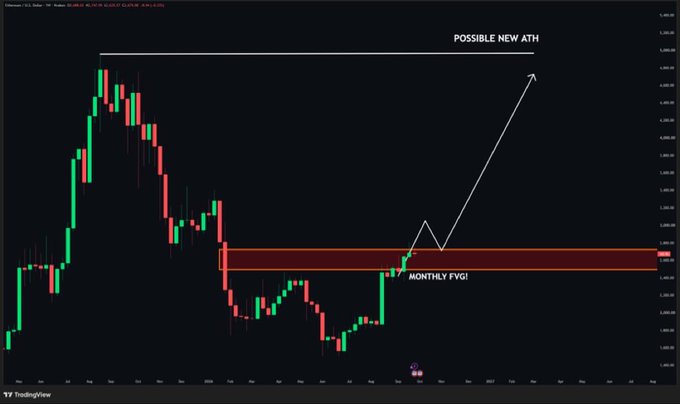 A candlestick chart on TradingView showing Ethereum (ETHUSDT) price action with annotations indicating 'POSSIBLE NEW ATH' and a 'MONTHLY FVGI' zone, with an arrow projecting potential upward movement.