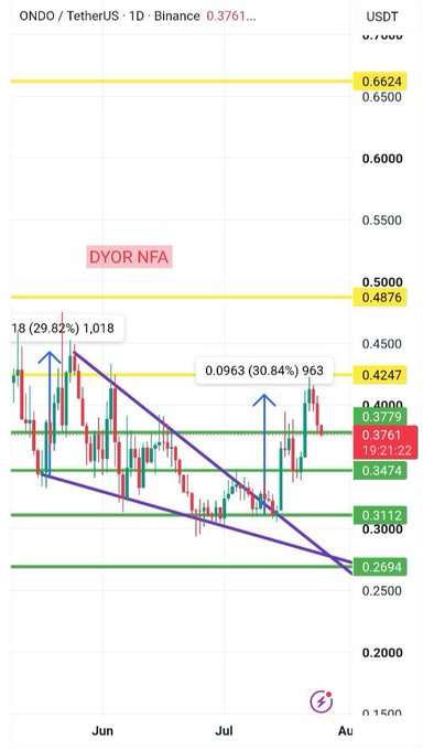 A daily ONDO/USDT chart from Binance shows a descending wedge pattern breakout with price at 0.3761, marking key levels including resistance at 0.4247 and 0.4876 (highlighted with "DYOR NFA" disclaimer) and support at 0.3474, with annotations indicating a 30.84% rally to 0.963 and a current 19.21% retracement, illustrating the post's analysis of whether the wedge breakout signals a new trend or just a strong rally within a range.