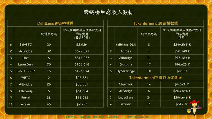 The image is a Chinese-language data table titled "跨链桥生态收入数据" (Cross-chain Bridge Ecosystem Revenue Data), comparing Defillama and Tokenterminal statistics for bridges like deBridge, Across, Allbridge, Stargate, Hyperbridge, LayerZero, and Axelar, showing metrics such as TVL (e.g., deBridge at 32, Allbridge at 26, Stargate at 17) and 30-day user fees (e.g., $679,591 for deBridge, $263.894K for Tokenterminal). 

The image's connection to the caption about exchange shutdowns (BitMEX, BitMart, AscendEX) is tangential, as it focuses on cross-chain bridge revenue rather than centralized exchange failures, though both reflect broader challenges in the crypto ecosystem.
