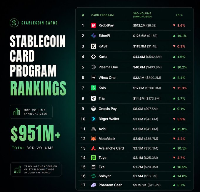 A 'STABLECOIN CARD PROGRAM RANKINGS' infographic showing $951M+ total 30D volume, with RedotPay at #1 ($512.2M) and EtherFi at #2 ($125.6M).