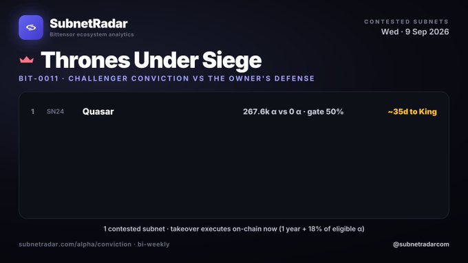 A SubnetRadar dashboard titled 'Thrones Under Siege' dated Wed 9 Sep 2026, highlighting a contested subnet (BIT-0011 Quasar) with 267.6k α vs α at a 50% gate, ~35 days from King status.