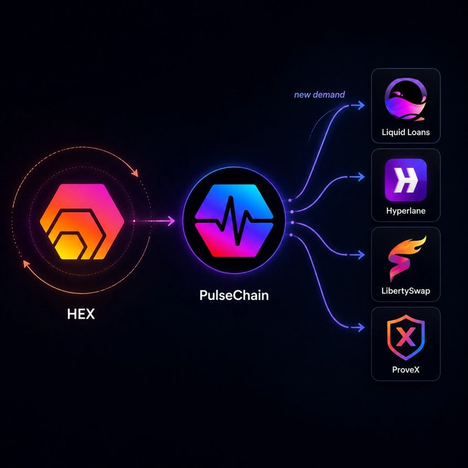 A crypto ecosystem diagram showing HEX connecting to PulseChain, which then branches out with 'new demand' arrows to Liquid Loans, Hyperlane, LibertySwap, and ProveX.