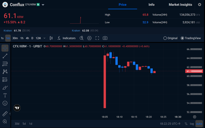 A candlestick chart showing CFX/KRW trading on Upbit at 61.1 KRW (+15.50%, +8.2), with a 24-hour high of 65.8 and low of 52.9, illustrating the price surge following the token's no-fee listing on South Korea's leading exchange Upbit.
