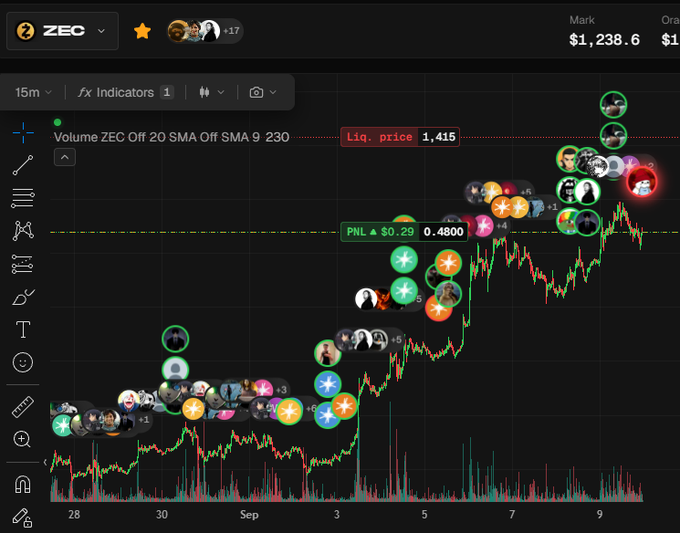 A trading interface showing a candlestick chart for the ZEC cryptocurrency pair with a mark price of $1,238.6, a liquidation price of 1.415, and an unrealized PNL of $0.29 (0.4800%), overlaid with various user profile avatars.