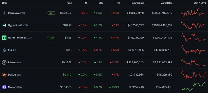 A cryptocurrency tracking dashboard displays price data and 7-day charts for Ethereum (ETH) at $2,697.76, Hyperliquid (HYPE) at $90.27, NEAR Protocol (NEAR) at $4.86, SUI at $1.18, Ethena (ENA) at $0.2363, Derive (DRV) at $0.4117, and Monad (MON) at $0.03335.