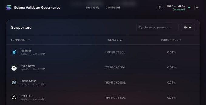 A screenshot of the 'Solana Validator Governance' dashboard shows a 'Supporters' list including Moonlet (179,128.53 SOL), Hypo Nyms (172,886.08 SOL), Phase Stake, and STEALTH, each at 0.04%.