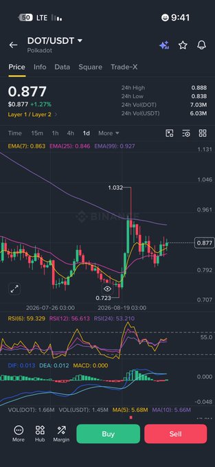 A mobile trading app chart showing the DOT/USDT pair (Polkadot) on Binance, priced at 0.877 with a 1.27% increase.