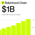 A bar chart from Robinhood Chain shows tokenized stocks surpassing $1 billion in volume on Uniswap, illustrating the milestone referenced in the post about tokenized equities gaining traction in onchain finance.