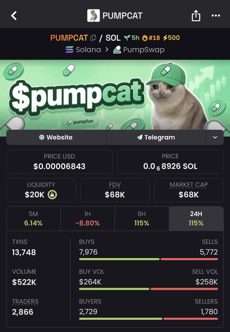 The image shows a cryptocurrency trading dashboard for the $PUMPCAT token on Solana via PumpSwap, displaying a price of $0.00006843, market cap of $68K, and 115% gains over 6H and 24H periods with 7,976 buys vs 5,772 sells. The post's bullish sentiment about surpassing an all-time high aligns with the token's recent strong upward momentum shown in the chart data.
