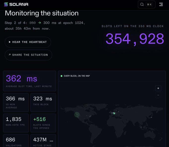 A Solana "Monitoring the situation" dashboard showing network metrics including 354,928 slots left on the 350ms clock, an average slot time of 362ms, and a notice that the next step (350ms → 300ms) at epoch 1024 is about 35 hours away, directly tying into the post about 300ms slots being imminent on mainnet.