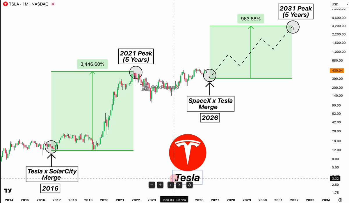 The image shows an excel chart for Tesla stock with a time line indicating a trend upward showing that the company is about to peak at 3,251%. The x-axis of the chart displays different years, while the y-axis represents the value in dollars. There are multiple data points on this chart and each one is associated with a color; blue for low values, green for medium values, and red for high values. The image also includes an explanation that says "Tesla Is About to Skyrocket With $SPCX Exact same scenario happened before last 3,251% run Ten years ago Musk merged Tesla with SolarCity". This information is relevant because it explains how Tesla is performing in the stock market now compared to its past performance and its potential future growth.