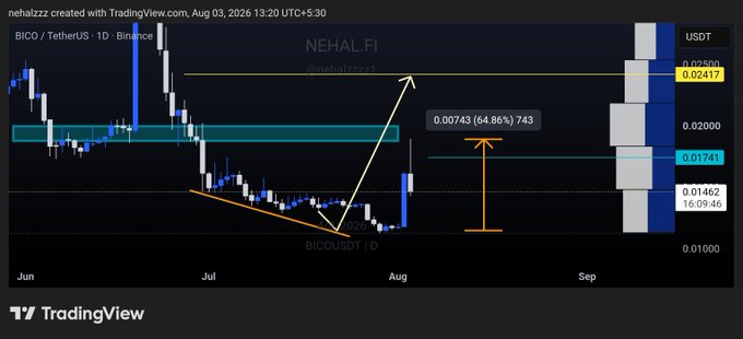 A TradingView chart of BICO/TetherUS (BICOUSDT) on Binance showing a daily timeframe price surge to 0.00743, marked with a 64.86% gain annotation, illustrating the post's claim of BICO's strong upward movement since being shared.