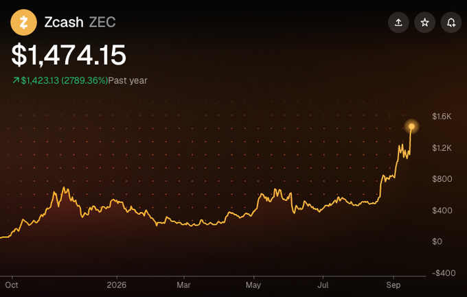 A Zcash (ZEC) price chart displaying $1,474.15 with a massive 2,789.36% gain ($1,423.13) over the past year, visually confirming the post's claim that a $1,000 investment in ZEC would now be worth approximately $28,763.