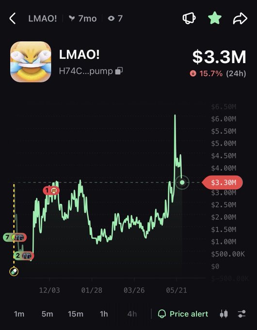 The image shows a graph with a downward trend, indicating a decrease in value over time. The text "LMAO!" appears at the top left corner of the image, which could be an emojis or a symbol representing a specific event or situation related to the stock market. The post about LMAO! is titled "LMAO!", and it says that the price has dropped by $3.8 million in the past 24 hours. This information suggests that there might have been some significant events, news, or factors affecting the stock market recently, resulting in a drop in value for the stocks being tracked.