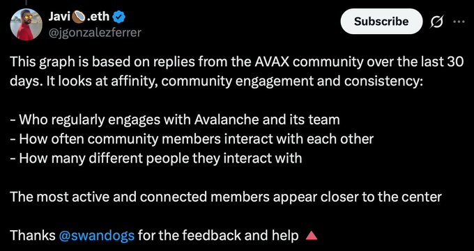 A tweet from Javi (@jglezferrer) discussing a graph based on AVAX community replies, measuring engagement, interaction frequency, and connection diversity.