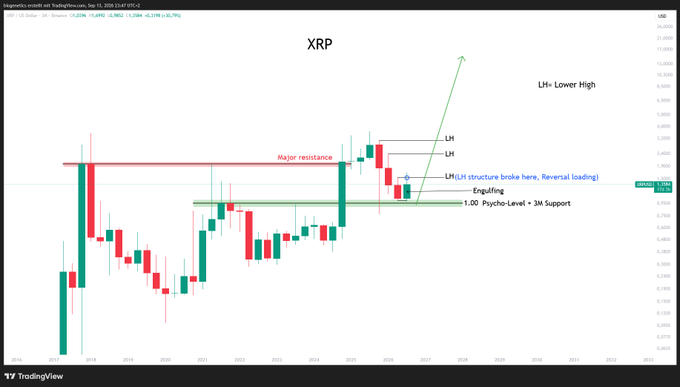 A TradingView monthly chart of XRP/USD shows price breaking above major resistance near $1.30, forming a lower high structure with an engulfing candle at the 3M support and $1 psychological level, supporting the post's bullish thesis that XRP is poised for higher prices after a deep retrace.
