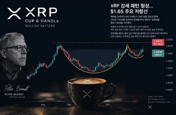 An XRP promotional graphic titled 'CUP & HANDLE BULLISH PATTERN' features trader Peter Brandt, a candlestick chart with a $1.6572 target, a latte with the XRP logo, and Korean text about a detailed form analysis.