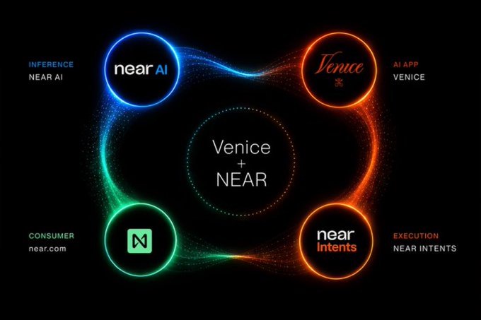 The image displays a circular diagram with four interconnected nodes—"near AI" (Inference), "Venice" (AI App), "near Intents" (Execution), and "near.com" (Consumer)—converging around a central "Venice + NEAR" hub, illustrating how the two platforms integrate AI and DeFi capabilities to enable confidential token swaps, staking for Venice Pro access, and encrypted cloud infrastructure.