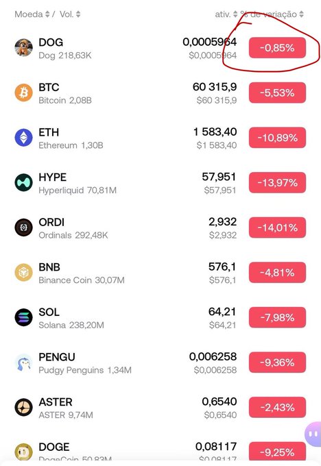 !"DOG" written above a list of cryptocurrency symbols, such as "Pegug", which could include bitcoin or other digital currency symbols. The red arrow pointing at the top left corner suggests that there are multiple coins represented by these symbols.