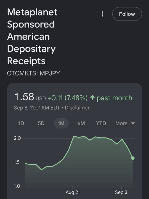 The image shows a Google Finance chart for Metaplanet Sponsored American Depositary Receipts ($MPJPY) priced at $1.58 USD, up +$0.11 (7.48%) over the past month, with a notable price surge around August 21 before a recent pullback. This chart visually supports the poster's hesitation about their 500-share position, as the recent decline toward $1.58 highlights the volatility and recent setback that makes them question whether to hold or sell.