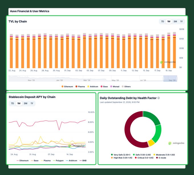 A financial dashboard from coingecko titled "Aave Financial & User Metrics" displays charts including "TVL by Chain," "Stablecoin Deposit APY by Chain," and a donut chart of "Daily Outstanding Debt by Health Factor," showing data through September 21, 2026.