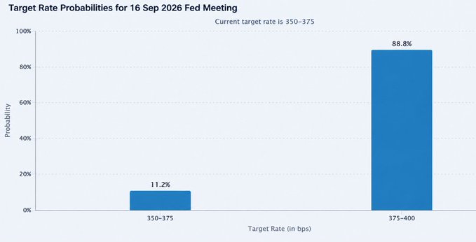 A bar chart titled 'Target Rate Probabilities for 16 Sep 2026 Fed Meeting' showing an 11.2% probability for a 350-375 rate and an 88.8% probability for a 375-400 rate.