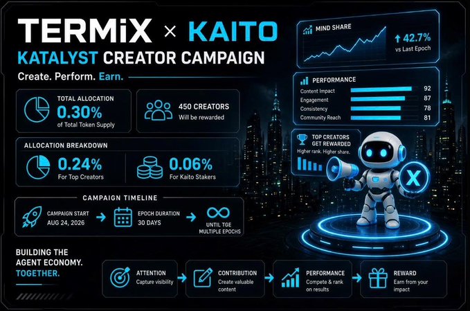 A promotional graphic titled 'TERMIX x KAITO KATALYST CREATOR CAMPAIGN' detailing a 0.30% token allocation campaign starting August 24, 2026, for 450 creators across 30 days, emphasizing the 'BUILDING THE AGENT ECONOMY TOGETHER' with performance metrics and a robot mascot.