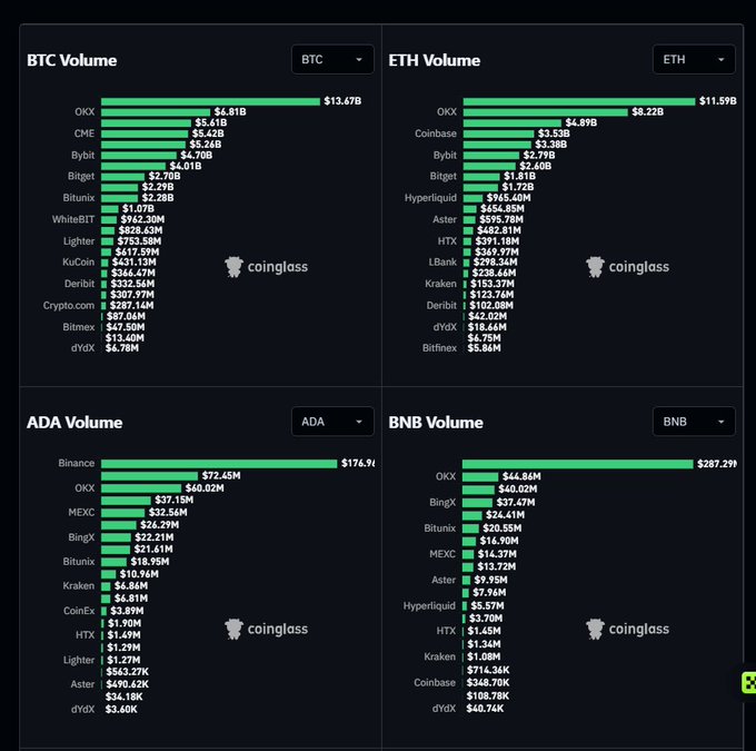 A CoinGlass dashboard displaying trading volumes across exchanges for BTC, ETH, ADA, and BNB, with OKX leading BTC at $13.67B, OKX leading ETH at $11.59B, Binance leading ADA at $176.9M, and OKX leading BNB at $287.29M.