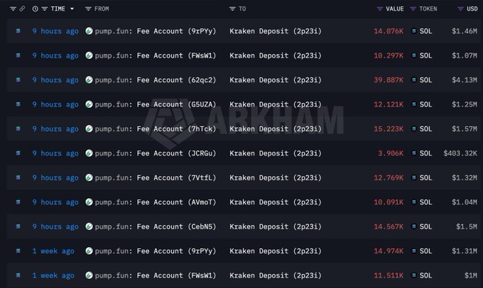 The image is a transaction log from Arkham showing multiple pump.fun fee account deposits to Kraken, each ranging from approximately 3.9K to 39.9K SOL (totaling roughly $403K to $4.13M per transfer) within the past 9 hours. These frequent large deposits visually support the post's claim that pump.fun sold 132,935 additional SOL, contributing to their cumulative 5,110,924 SOL ($834.3M) sold at an average price of $163.2.